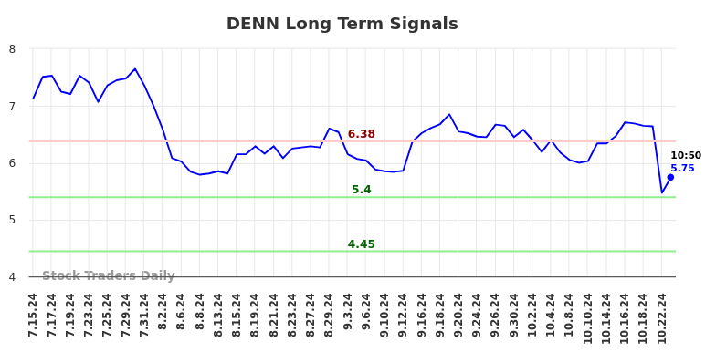 DENN Long Term Analysis for January 14 2025