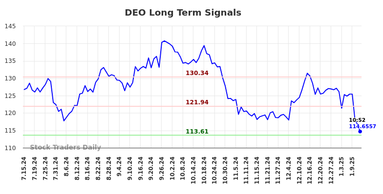 DEO Long Term Analysis for January 14 2025