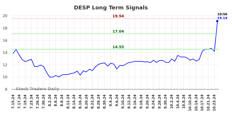 DESP Long Term Analysis for January 14 2025