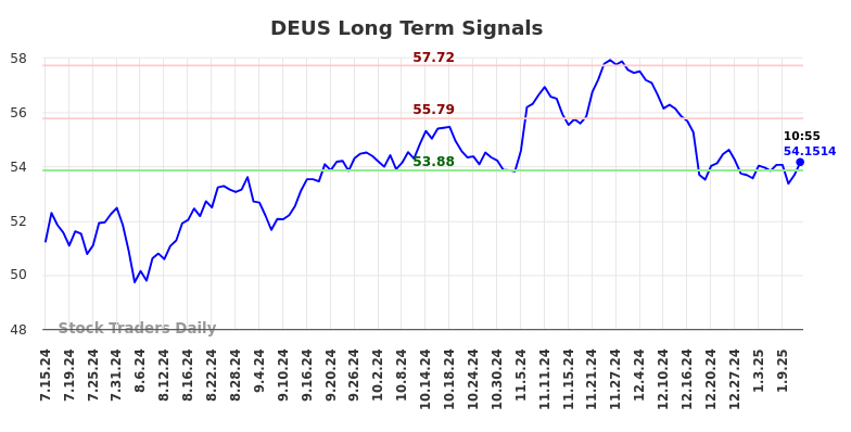 DEUS Long Term Analysis for January 14 2025