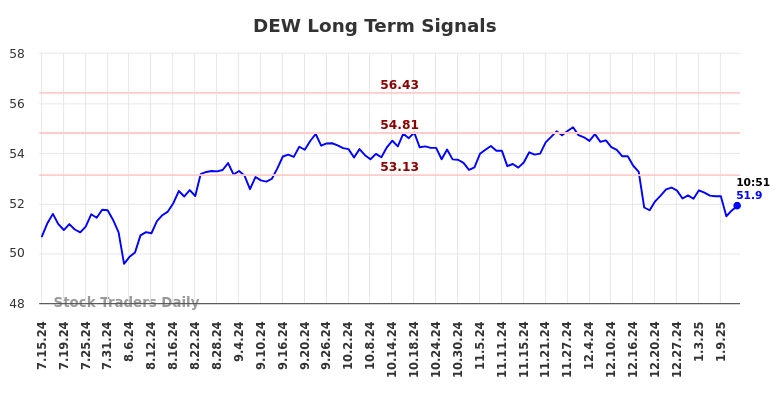 DEW Long Term Analysis for January 14 2025