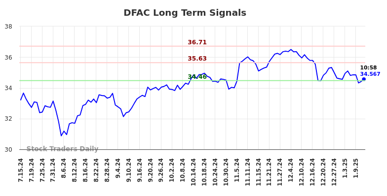 DFAC Long Term Analysis for January 14 2025