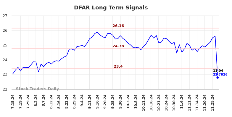 DFAR Long Term Analysis for January 14 2025