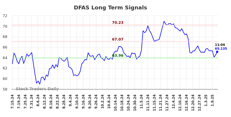 DFAS Long Term Analysis for January 14 2025