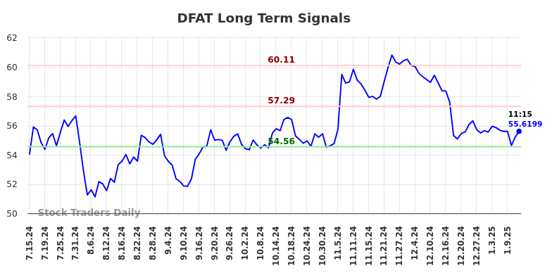 DFAT Long Term Analysis for January 14 2025