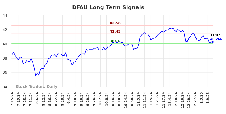 DFAU Long Term Analysis for January 14 2025