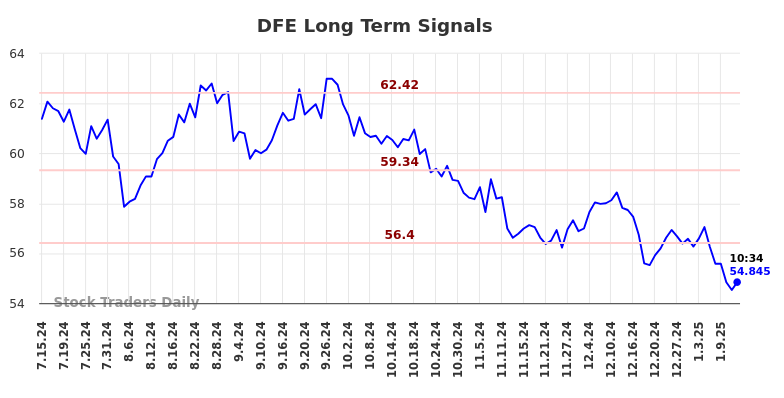 DFE Long Term Analysis for January 14 2025