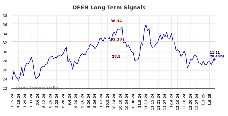 DFEN Long Term Analysis for January 14 2025