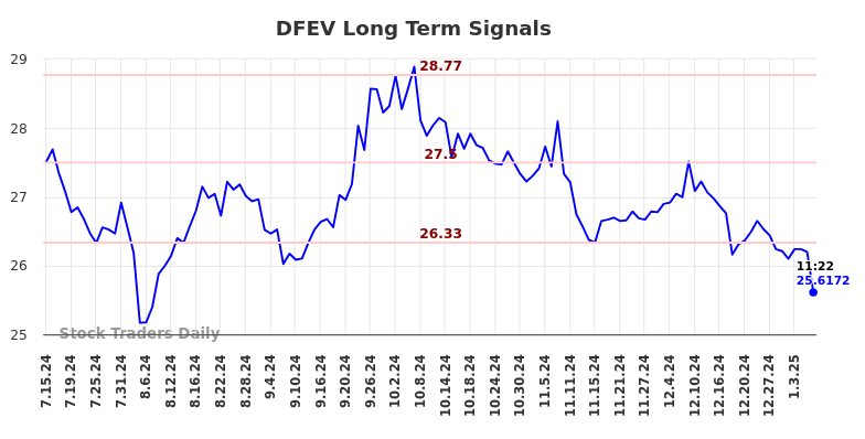 DFEV Long Term Analysis for January 14 2025