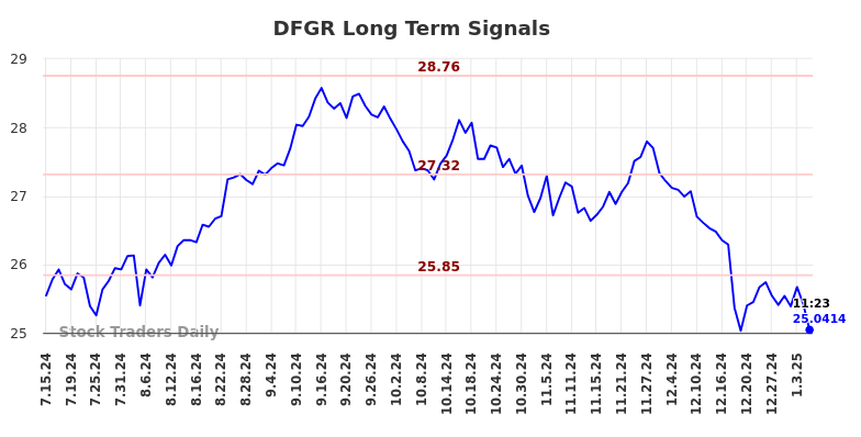 DFGR Long Term Analysis for January 14 2025