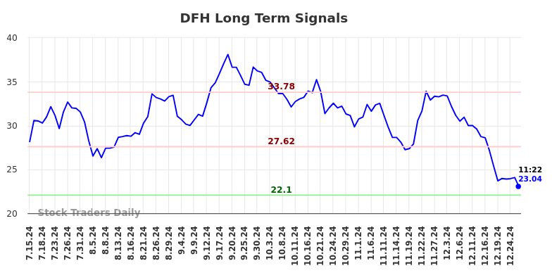 DFH Long Term Analysis for January 14 2025