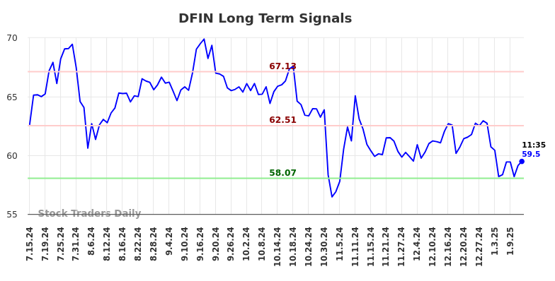 DFIN Long Term Analysis for January 14 2025