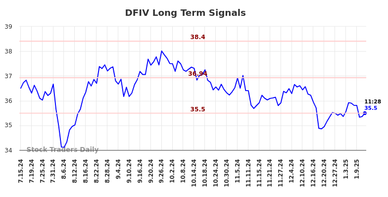 DFIV Long Term Analysis for January 14 2025