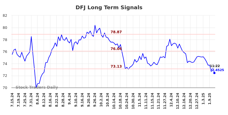 DFJ Long Term Analysis for January 14 2025