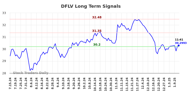 DFLV Long Term Analysis for January 14 2025