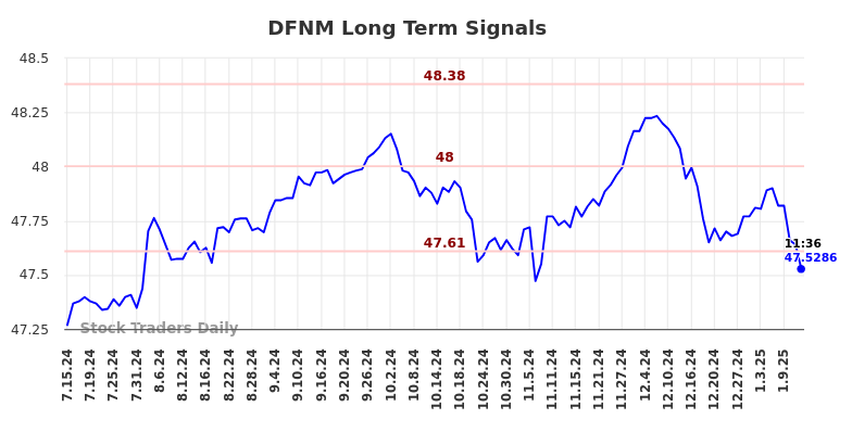 DFNM Long Term Analysis for January 14 2025