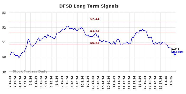 DFSB Long Term Analysis for January 14 2025