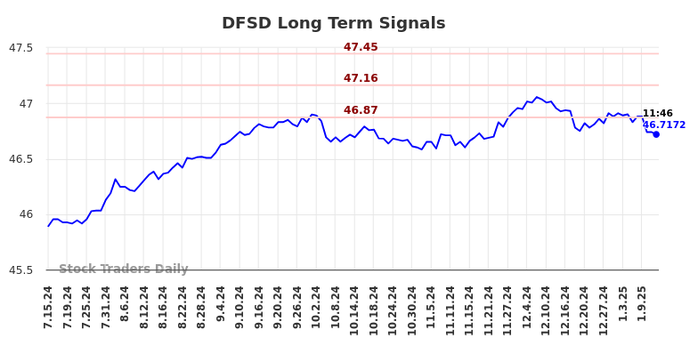 DFSD Long Term Analysis for January 14 2025