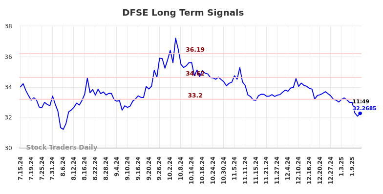 DFSE Long Term Analysis for January 14 2025