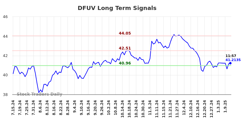 DFUV Long Term Analysis for January 14 2025