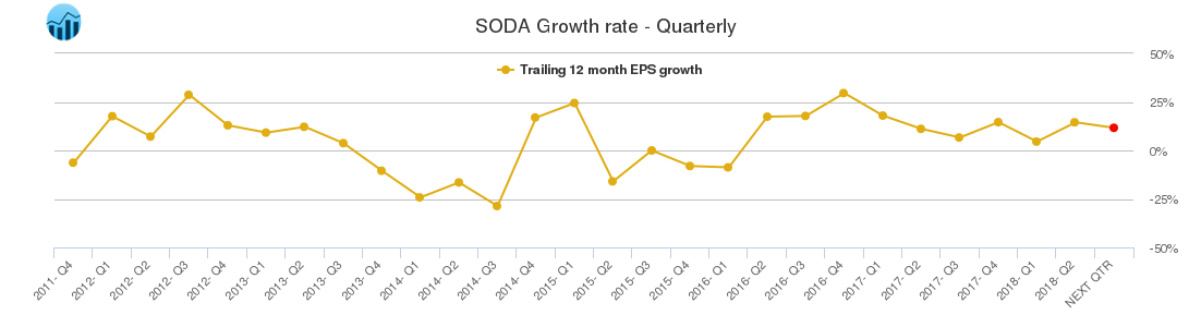SODA Growth rate - Quarterly