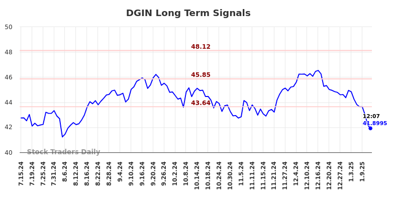 DGIN Long Term Analysis for January 14 2025