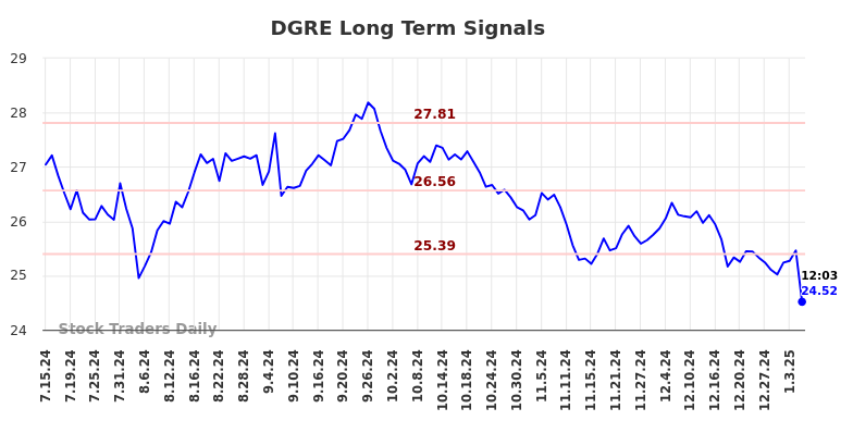 DGRE Long Term Analysis for January 14 2025