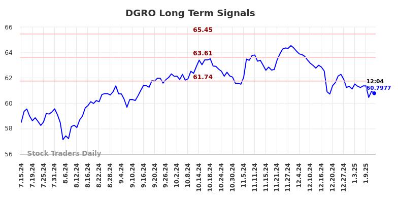 DGRO Long Term Analysis for January 14 2025