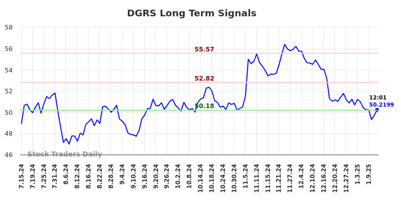 DGRS Long Term Analysis for January 14 2025