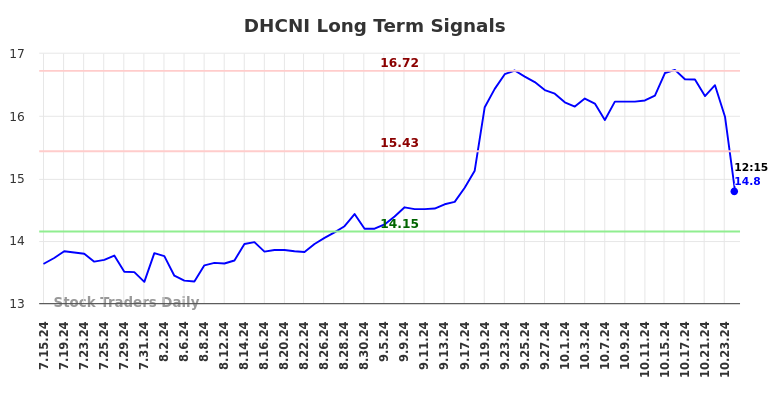 DHCNI Long Term Analysis for January 14 2025