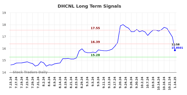 DHCNL Long Term Analysis for January 14 2025