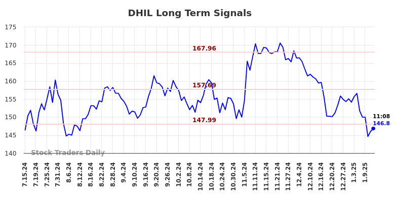 DHIL Long Term Analysis for January 14 2025