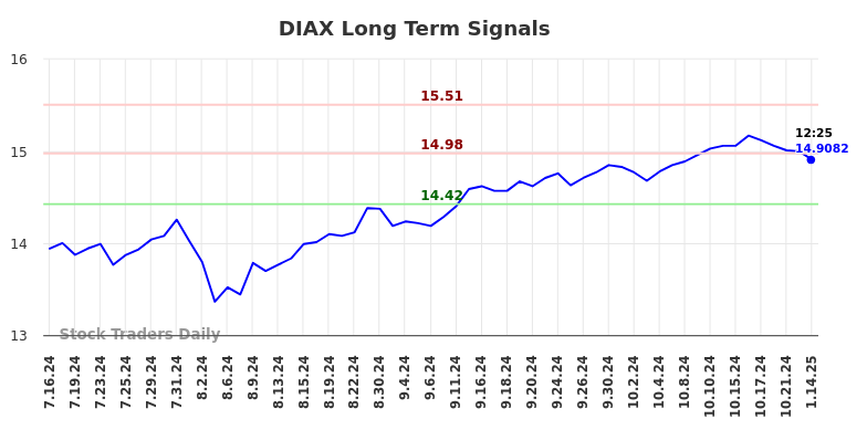 DIAX Long Term Analysis for January 14 2025