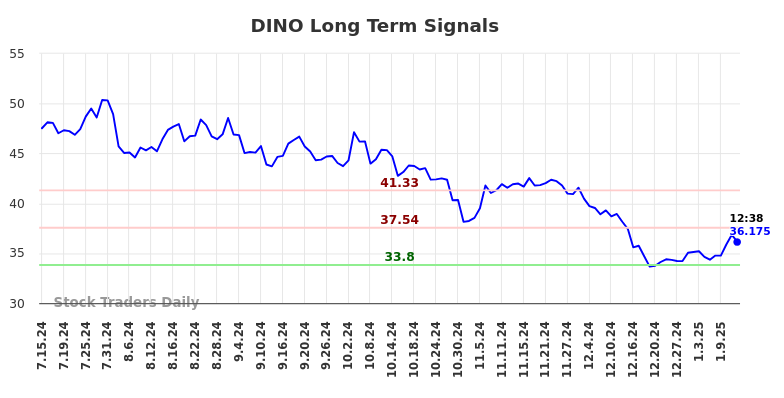 DINO Long Term Analysis for January 14 2025