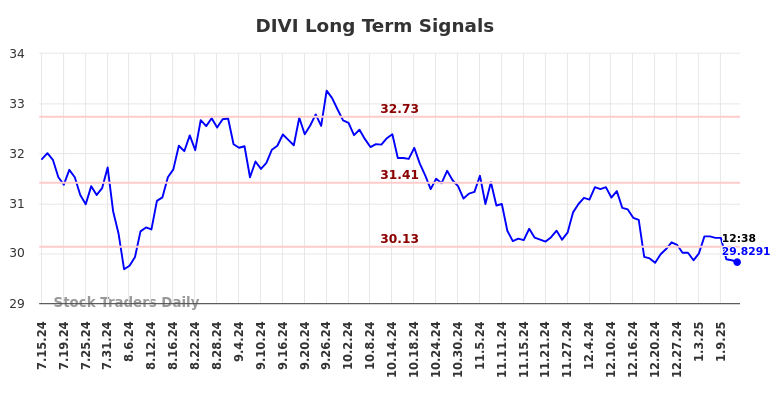 DIVI Long Term Analysis for January 14 2025