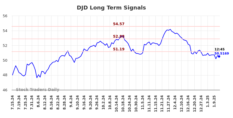 DJD Long Term Analysis for January 14 2025