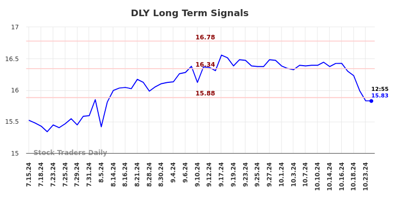 DLY Long Term Analysis for January 14 2025