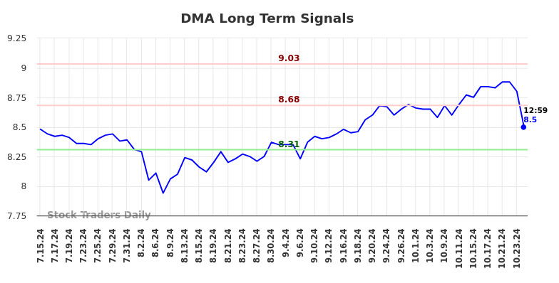 DMA Long Term Analysis for January 14 2025