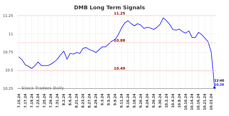 DMB Long Term Analysis for January 14 2025