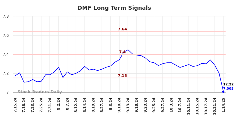 DMF Long Term Analysis for January 14 2025