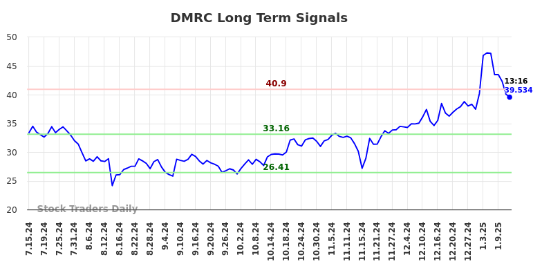 DMRC Long Term Analysis for January 14 2025