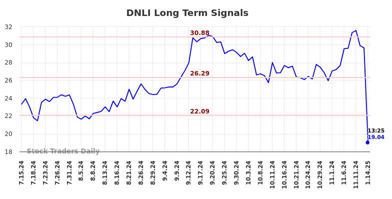 DNLI Long Term Analysis for January 14 2025