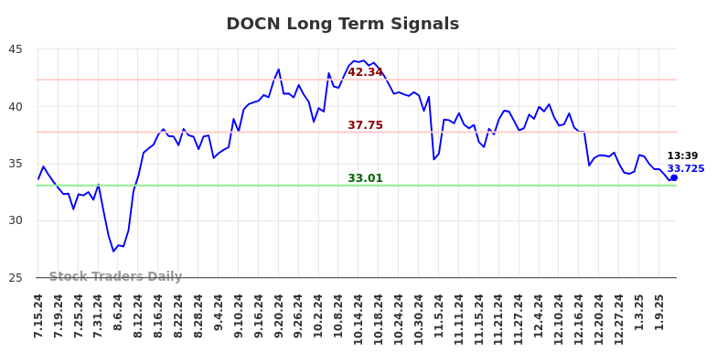 DOCN Long Term Analysis for January 14 2025