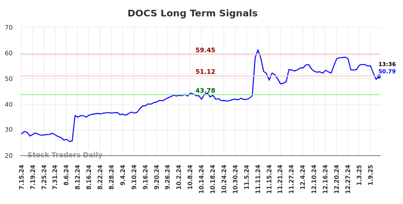 DOCS Long Term Analysis for January 14 2025