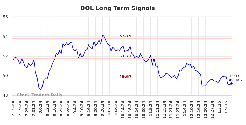 DOL Long Term Analysis for January 14 2025