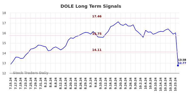 DOLE Long Term Analysis for January 14 2025