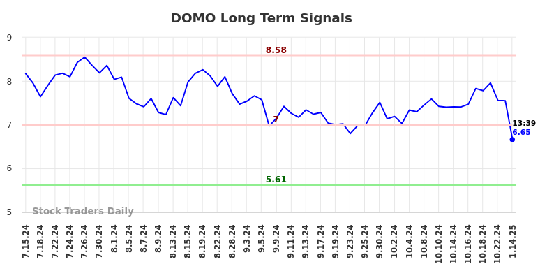 DOMO Long Term Analysis for January 14 2025