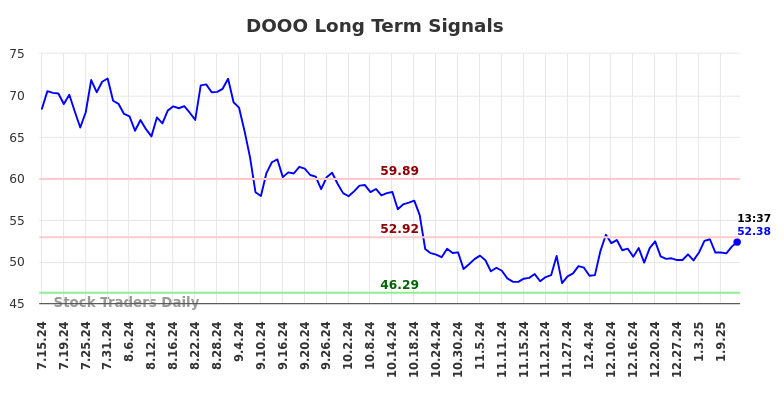 DOOO Long Term Analysis for January 14 2025