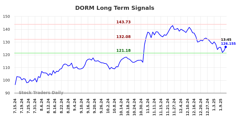 DORM Long Term Analysis for January 14 2025