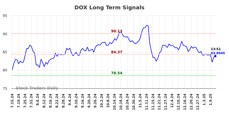 DOX Long Term Analysis for January 14 2025